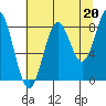 Redfield Cove tide chart for Friday, August 20, 2021