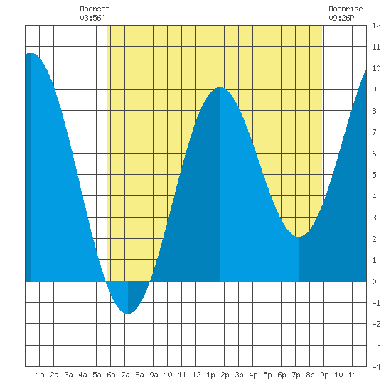 Redfield Cove tide chart for Saturday, August 21, 2021