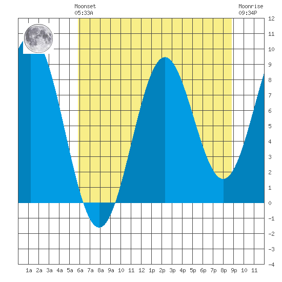 Redfield Cove tide chart for Sunday, August 22, 2021