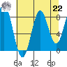 Redfield Cove tide chart for Sunday, August 22, 2021