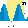 Redfield Cove tide chart for Wednesday, August 25, 2021