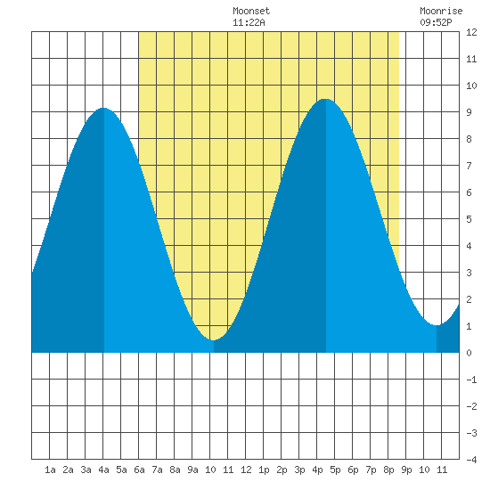 Redfield Cove tide chart for Thursday, August 26, 2021