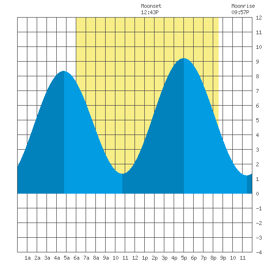 Redfield Cove tide chart for Friday, August 27, 2021