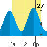 Redfield Cove tide chart for Friday, August 27, 2021