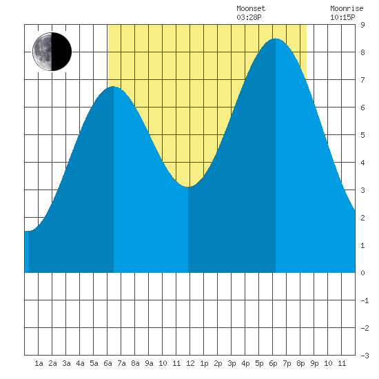 Redfield Cove tide chart for Sunday, August 29, 2021
