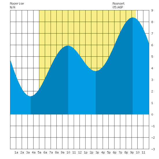 Redfield Cove tide chart for Monday, August 2, 2021