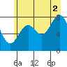 Redfield Cove tide chart for Monday, August 2, 2021