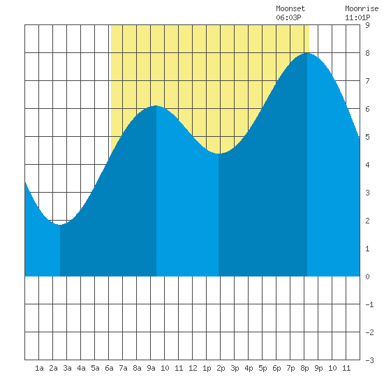 Redfield Cove tide chart for Tuesday, August 31, 2021