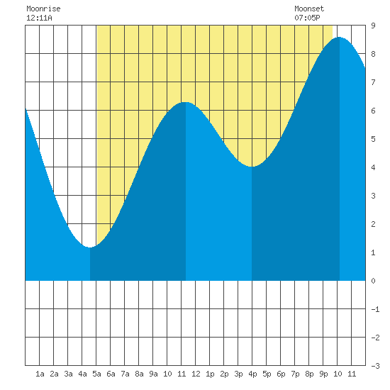 Redfield Cove tide chart for Tuesday, August 3, 2021