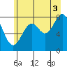 Redfield Cove tide chart for Tuesday, August 3, 2021