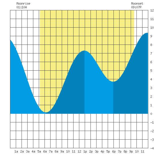 Redfield Cove tide chart for Thursday, August 5, 2021