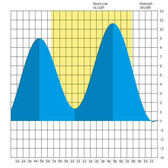 Redfield Cove tide chart for Saturday, September 11, 2021