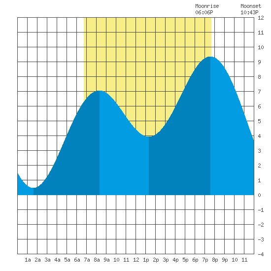 Redfield Cove tide chart for Tuesday, September 14, 2021
