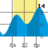 Redfield Cove tide chart for Tuesday, September 14, 2021
