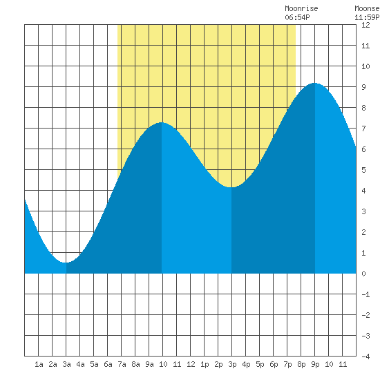 Redfield Cove tide chart for Wednesday, September 15, 2021