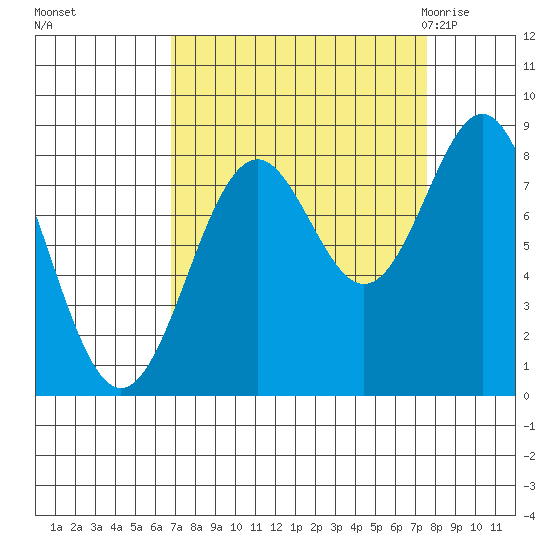Redfield Cove tide chart for Thursday, September 16, 2021