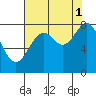 Redfield Cove tide chart for Wednesday, September 1, 2021