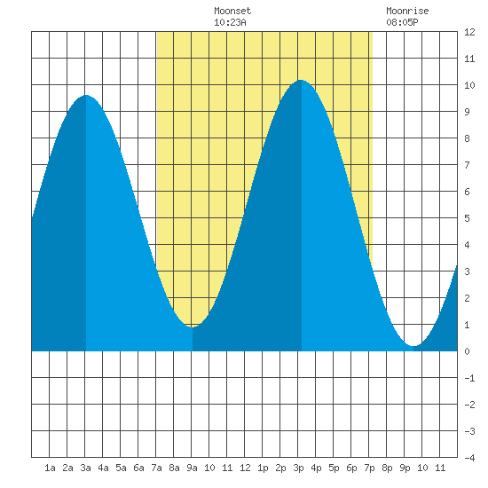 Redfield Cove tide chart for Thursday, September 23, 2021