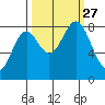 Redfield Cove tide chart for Monday, September 27, 2021