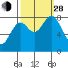 Redfield Cove tide chart for Tuesday, September 28, 2021