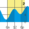 Redfield Cove tide chart for Thursday, September 2, 2021