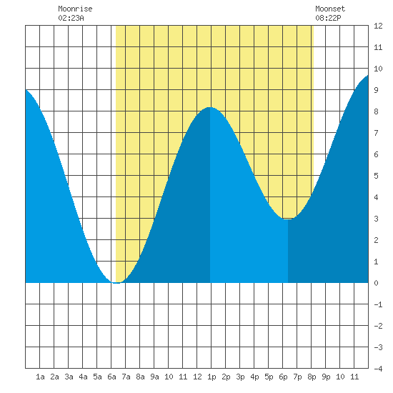 Redfield Cove tide chart for Saturday, September 4, 2021