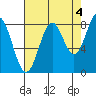 Redfield Cove tide chart for Saturday, September 4, 2021