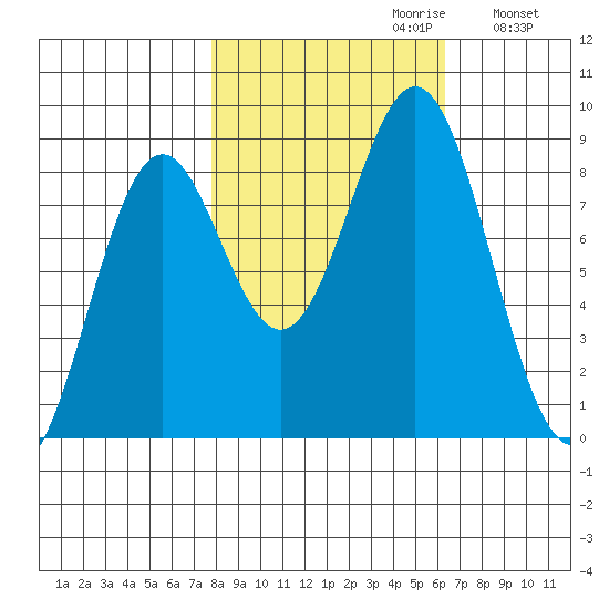Redfield Cove tide chart for Monday, October 11, 2021
