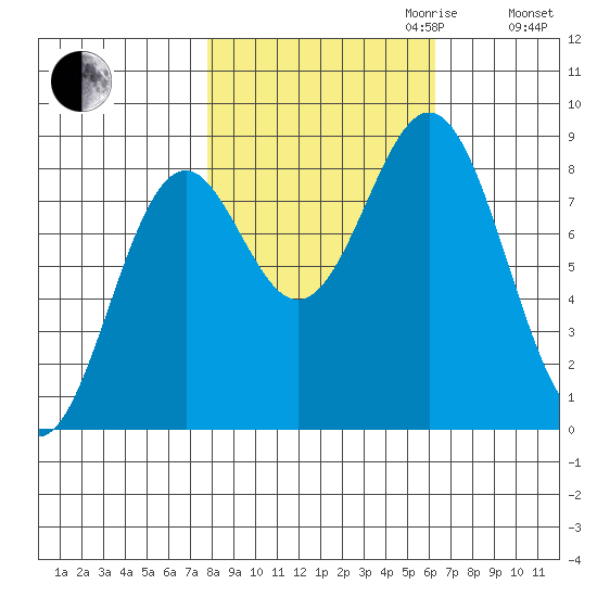 Redfield Cove tide chart for Tuesday, October 12, 2021