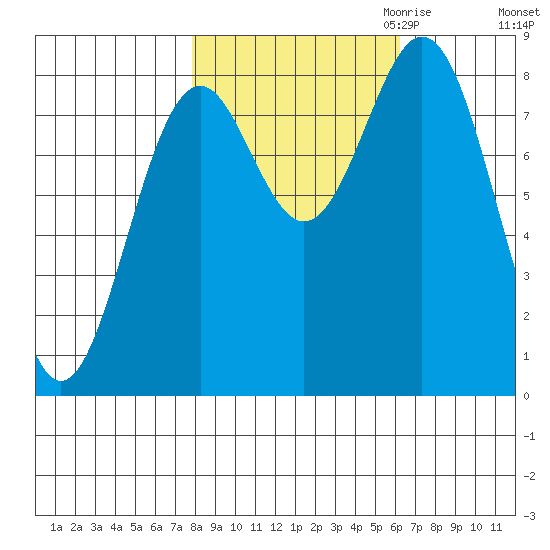 Redfield Cove tide chart for Wednesday, October 13, 2021