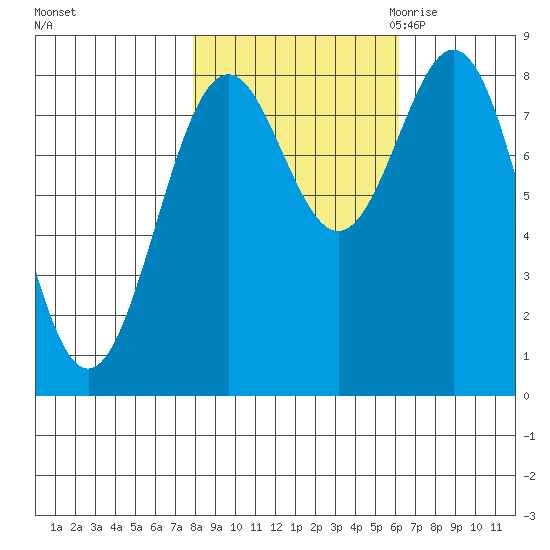 Redfield Cove tide chart for Thursday, October 14, 2021