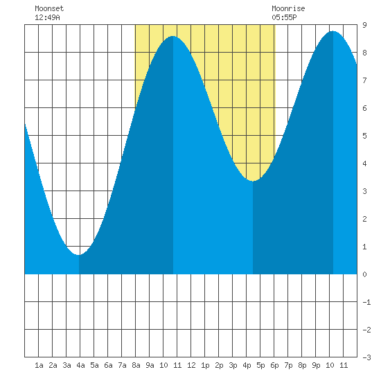 Redfield Cove tide chart for Friday, October 15, 2021