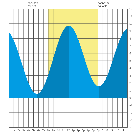 Redfield Cove tide chart for Sunday, October 17, 2021