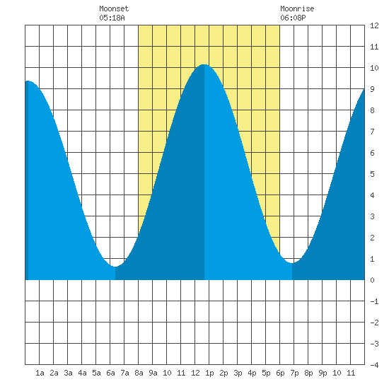 Redfield Cove tide chart for Monday, October 18, 2021