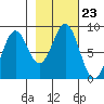 Redfield Cove tide chart for Saturday, October 23, 2021