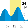 Redfield Cove tide chart for Sunday, October 24, 2021