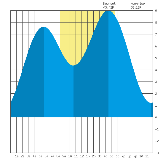 Redfield Cove tide chart for Tuesday, October 26, 2021