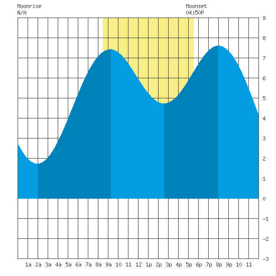 Redfield Cove tide chart for Friday, October 29, 2021