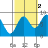 Redfield Cove tide chart for Saturday, October 2, 2021