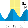 Redfield Cove tide chart for Sunday, October 31, 2021
