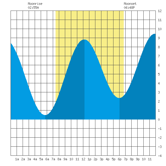 Redfield Cove tide chart for Sunday, October 3, 2021