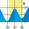 Redfield Cove tide chart for Sunday, October 3, 2021