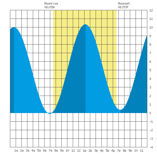 Redfield Cove tide chart for Tuesday, October 5, 2021