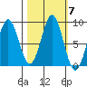 Redfield Cove tide chart for Thursday, October 7, 2021