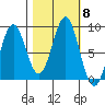 Redfield Cove tide chart for Friday, October 8, 2021