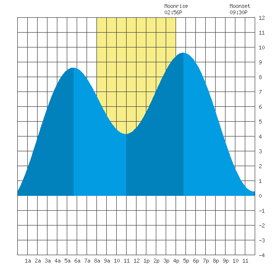 Redfield Cove tide chart for Wednesday, November 10, 2021