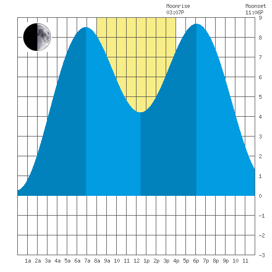Redfield Cove tide chart for Thursday, November 11, 2021