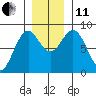 Redfield Cove tide chart for Thursday, November 11, 2021