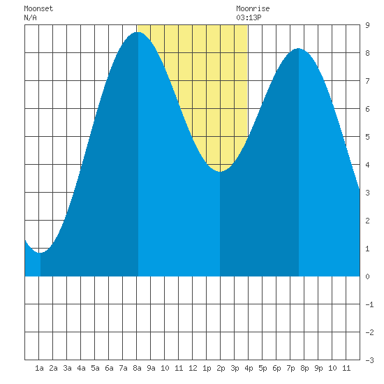 Redfield Cove tide chart for Friday, November 12, 2021