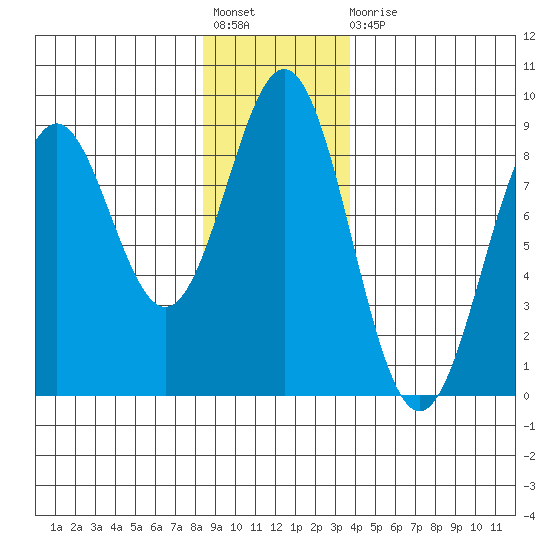 Redfield Cove tide chart for Friday, November 19, 2021